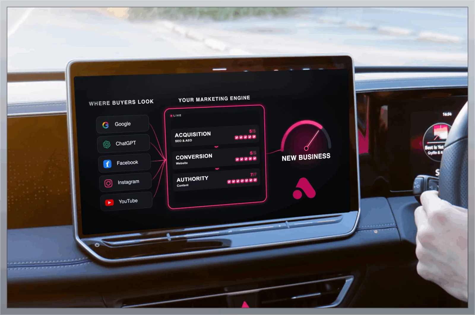 The Ambitions marketing engine on a dashboard: where buyers look (Google, ChatGPT, Facebook, Instagram, YouTube) feeding an engine of acquisition, conversion and authority that drives new business.